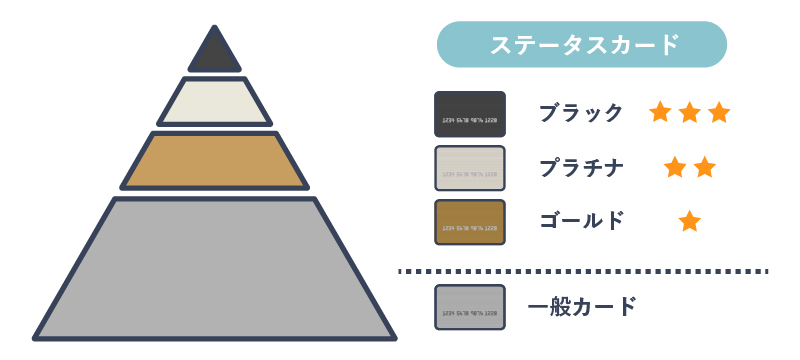 クレジットカードのランクを表現した画像