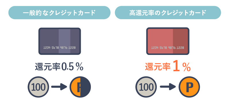 クレジットカードの還元率とポイントの関係を説明した画像