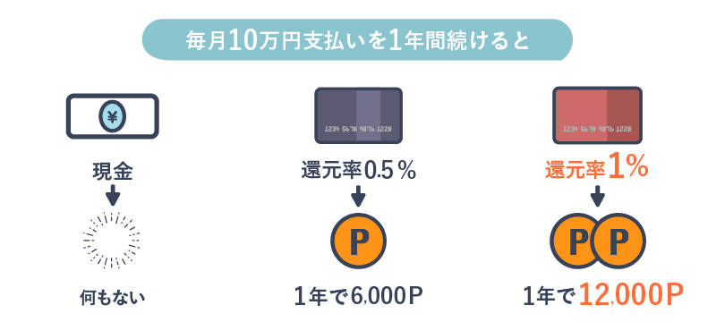 ポイントの貯まり方を説明した画像