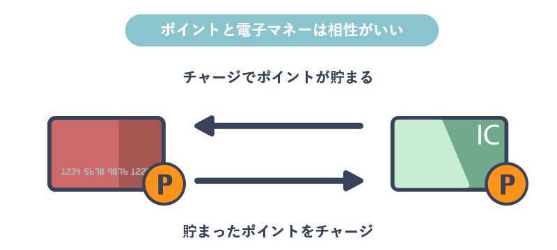 ポイントと電子マネーの関係を説明した画像