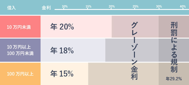 グレーゾーン金利について説明している表