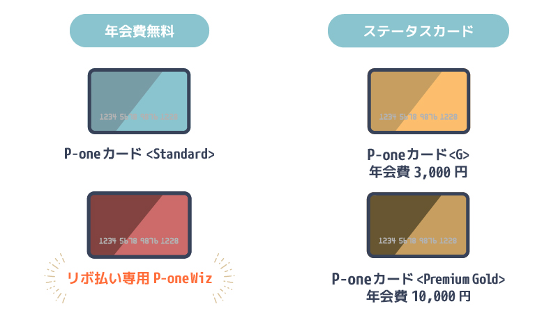 4種類のポケットカード。年会費無料、ステータスカード。P-oneカードStandard、リボ払い専用P-oneWiz、P-oneカードG、P-oneカードPremiumGold