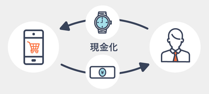 即金性の高いサービスについて説明している画像
