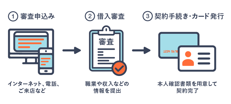 審査からカード発行までを説明した画像