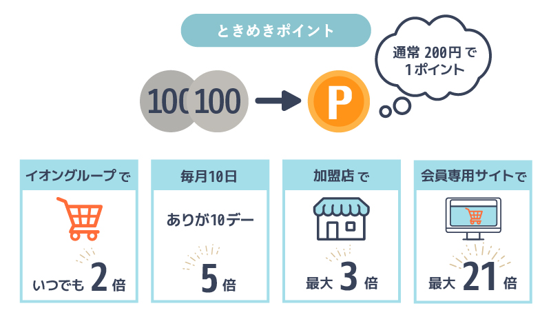 イオンカードのときめきポイントの貯め方・使い方のイラスト