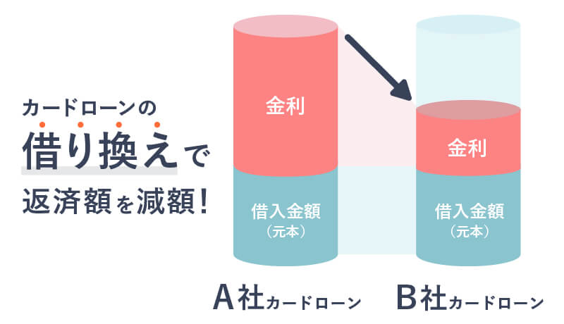 カードローンの借り換えで返済額を減らすことができる!借り換えカードローンのポイントを解説!