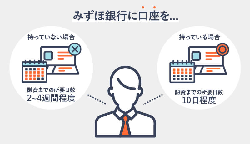 みずほ銀行カードローンの融資までの日数を説明する画像