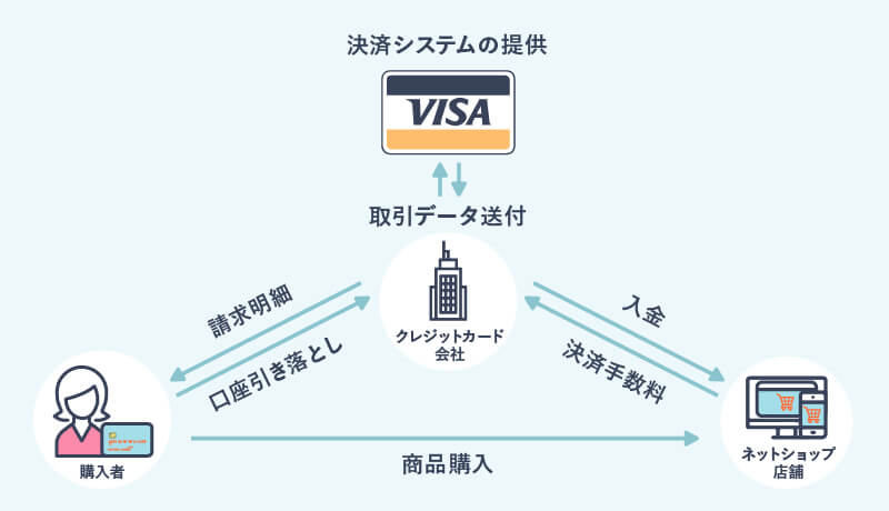 Visaの決済システムを説明するイラスト