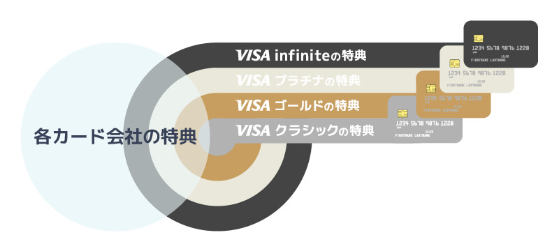 Visaクレジットカードの4つのランクと特典のイラスト