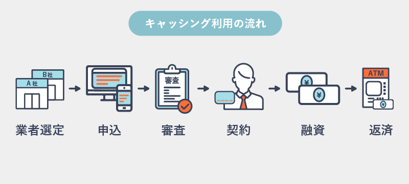 「業者選定→申込み→審査→契約→融資→返済」というキャッシング利用の流れを表す画像