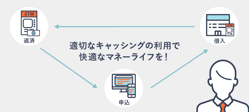 申込・借入・返済のサイクルを活用して、快適にキャッシングを利用している人の画像