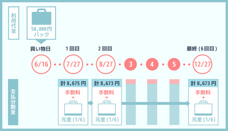 ショッピング分割払い(6回払い)をすると毎月の支払い日にいくら必要か説明した図