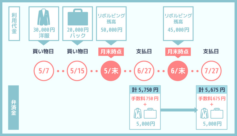 ショッピングリボ払いをすると毎月の支払い日にいくら必要か説明した図
