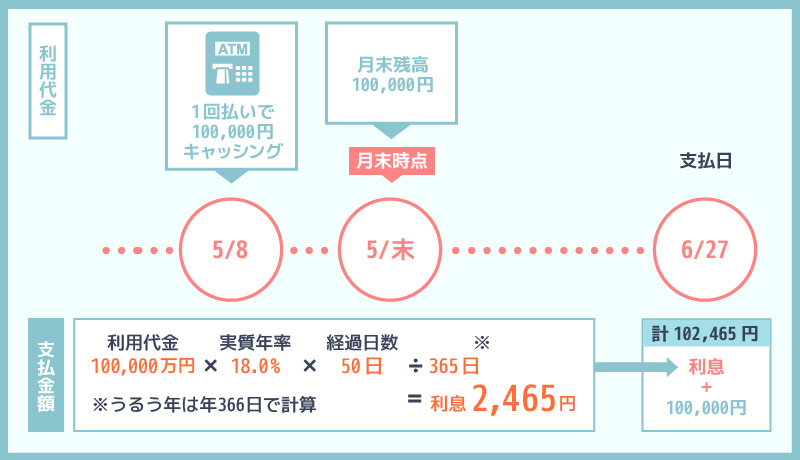 キャッシング1回払いの利息と利用代金をいつ支払うか説明した図