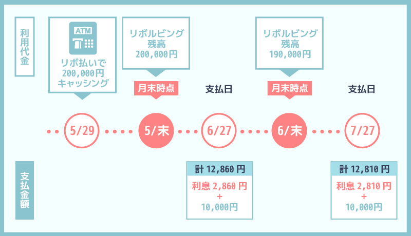 キャッシングリボ払いの支払い日と支払い金額を説明した図