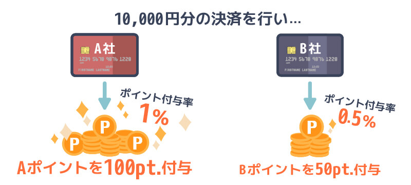 ポイント付与率の解説画像