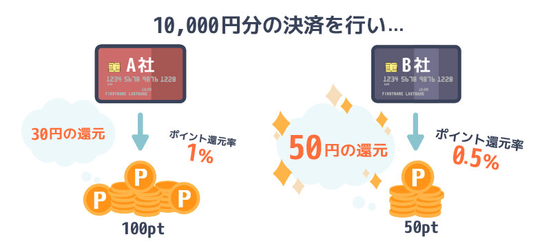 ポイント還元率の解説画像