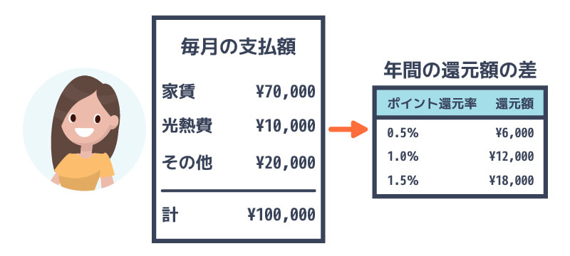 家計と還元額の表