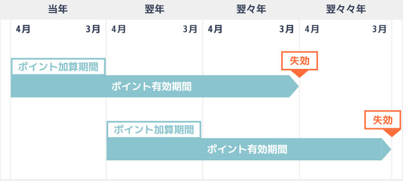 nanacoポイント有効期限の説明画像