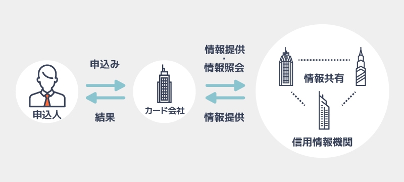 信用情報機関の仕組みのイラスト