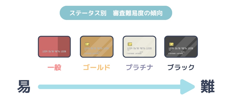 クレジットカードのステータス別審査難易度の傾向のイラスト