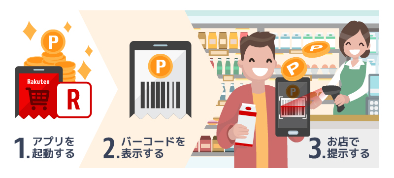 楽天カードで貯めたポイントを町の楽天提携店で使うイメージ