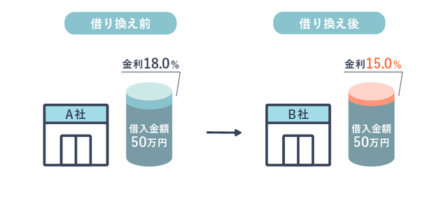 カードローンの借り換えをイメージした画像
