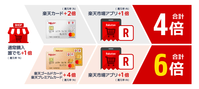 楽天市場は楽天カード決済&アプリ経由でポイント4倍!