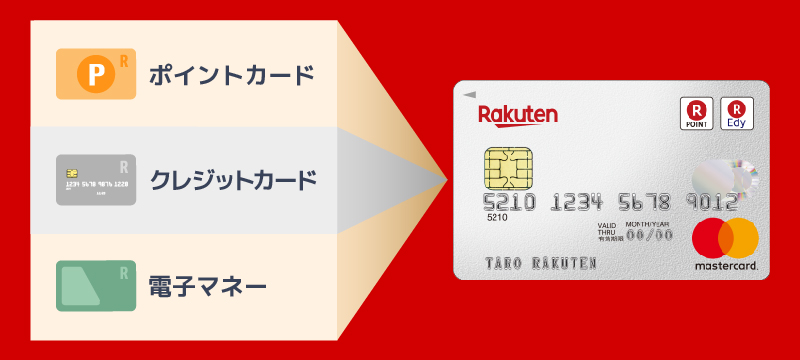 楽天カードにはクレジットカード、ポイントカード、電子マネーの3つの機能がついている