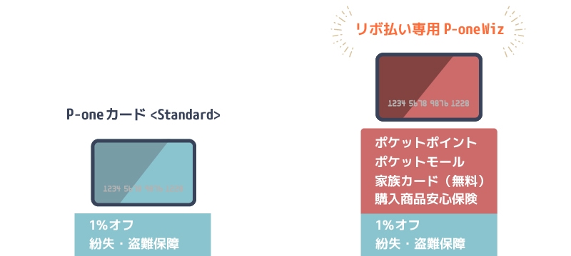 P-oneカードStandardよりP-oneWizのほうがポケットポイント、ポケットモール、家族カード無料、購入商品安心保障の特典が受けられる
