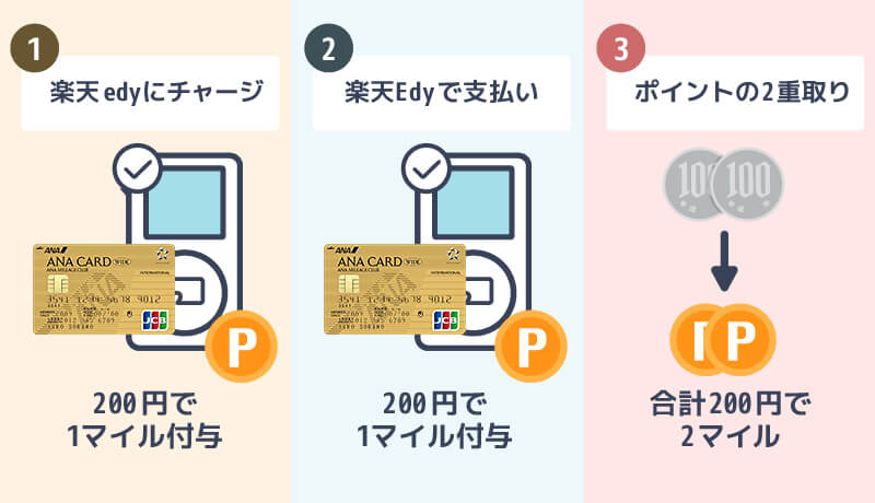 電子マネーでマイルを貯める方法を説明する画像