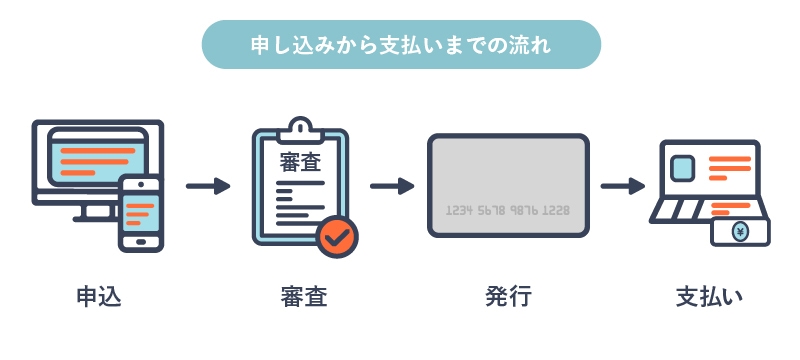 申込みから支払いの流れを表した画像