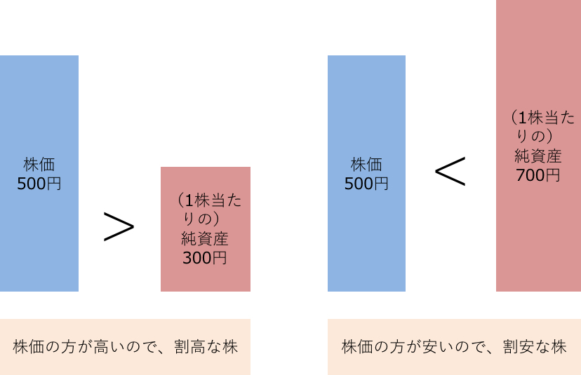 1株当たりの純資産と株価の比較