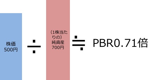 PBRが0.71倍なので割安な株式