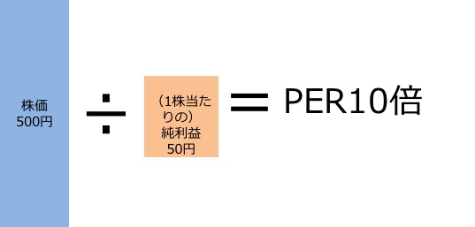 株価が収益の10倍(PERが10倍)のケース