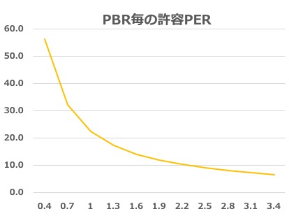 PBR毎の許容PER