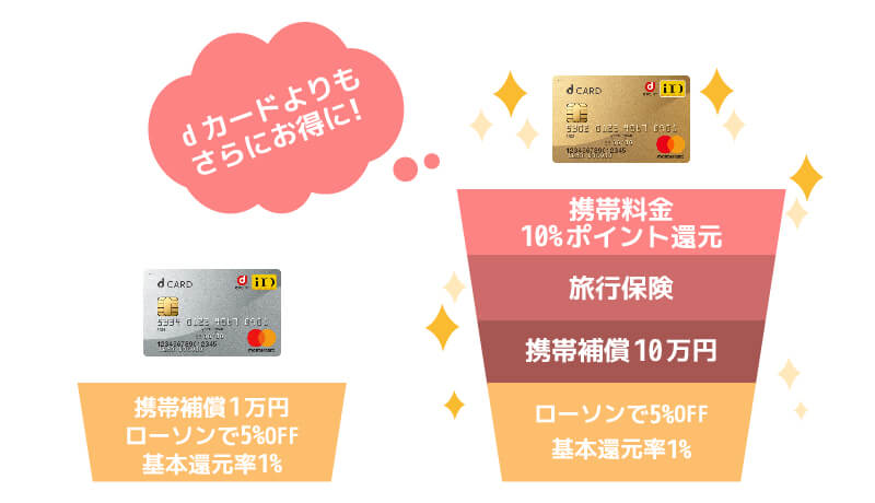 ドコモユーザーならGOLDにすべき3つのメリットの説明の画像