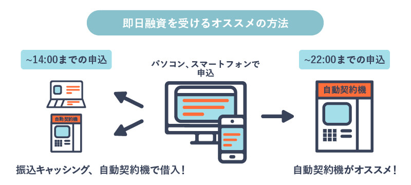 プロミスで即日融資を受けるおすすめの方法の説明画像