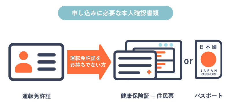 申し込みに必要な本人書類を説明する画像