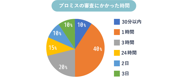プロミスの審査にかかった時間のグラフ画像