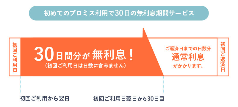 初めてプロミスを利用する人は無利息サービスが適用される画像