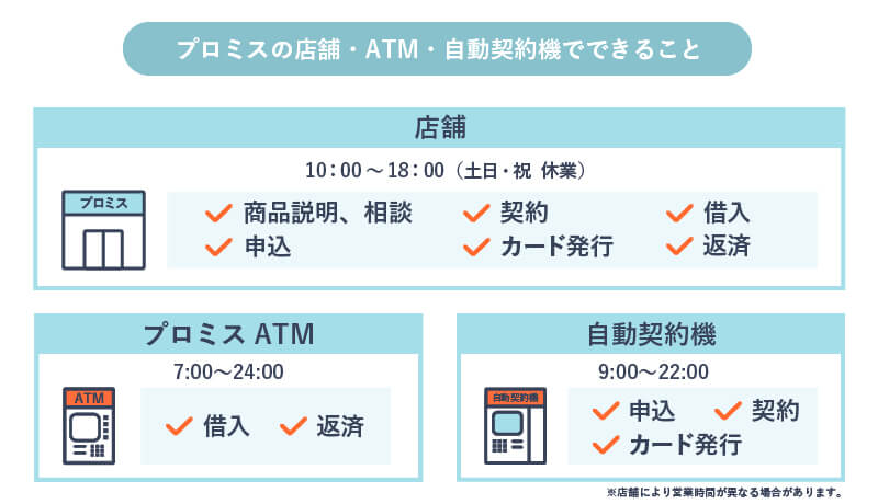 プロミスの店舗やATM、自動契約機でできることをまとめた画像