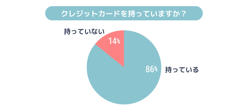 学生アンケート結果:クレジットカードを持っている割合の円グラフ