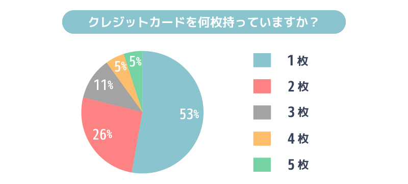学生アンケート結果:クレジット所有枚数の円グラフ