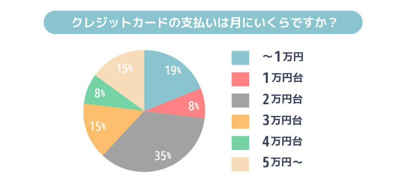 学生アンケート結果:クレジットカードの平均利用額の円グラフ