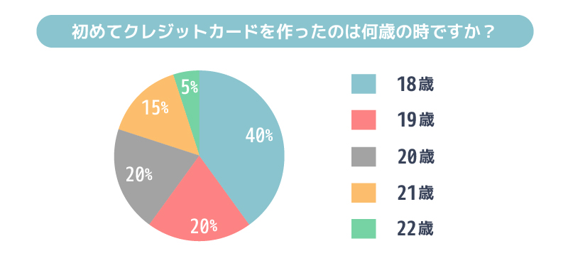 学生アンケート結果:クレジットカードを持作った年齢の円グラフ