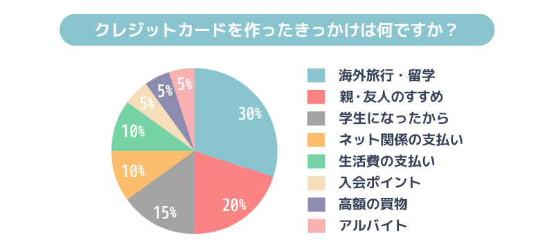 学生アンケート結果:クレジットカードを作ったきっかけの円グラフ