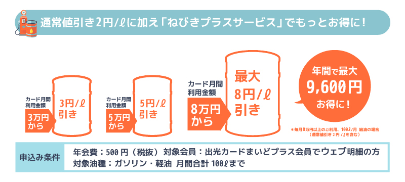 30,000円/以上給油する方は「ねびきプラスサービス」が必須であることの説明の画像