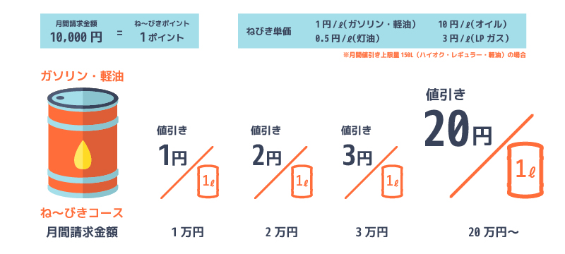 とにかく燃料代を安くしたい「ね〜びきコース」の説明の画像
