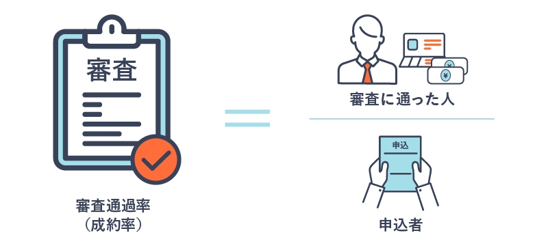 アコムの審査の通過率について説明している画像